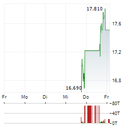 AMERICAN SAVINGS BANK Aktie 5-Tage-Chart