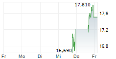 AMERICAN SAVINGS BANK NA 5-Tage-Chart