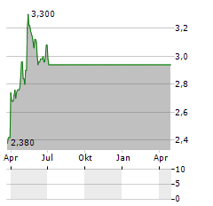 AMERICAN SHARED HOSPITAL SERVICES Aktie Chart 1 Jahr