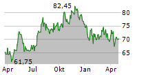 AMERICAN STATES WATER COMPANY Chart 1 Jahr