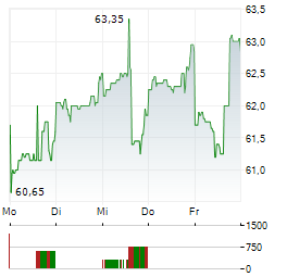 AMERICAN STATES WATER Aktie 5-Tage-Chart