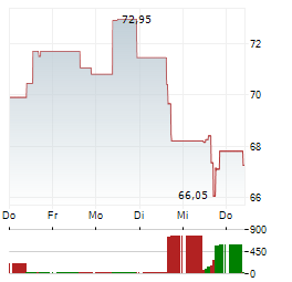 AMERICAN STATES WATER Aktie 5-Tage-Chart