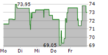 AMERICAN STATES WATER COMPANY 5-Tage-Chart