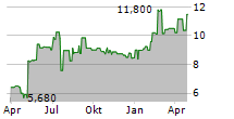 AMERICAN STRATEGIC INVESTMENT CO Chart 1 Jahr