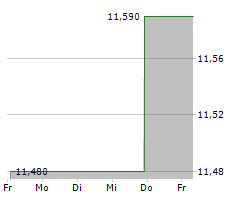 AMERICAN STRATEGIC INVESTMENT CO Chart 1 Jahr