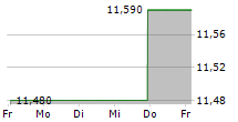 AMERICAN STRATEGIC INVESTMENT CO 5-Tage-Chart