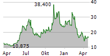 AMERICAN SUPERCONDUCTOR CORPORATION Chart 1 Jahr