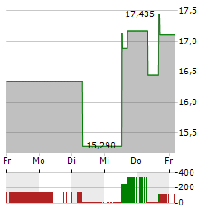 AMERICAN SUPERCONDUCTOR Aktie 5-Tage-Chart