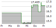 AMERICAN SUPERCONDUCTOR CORPORATION 5-Tage-Chart