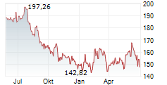 AMERICAN TOWER CORPORATION Chart 1 Jahr