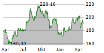 AMERICAN TOWER CORPORATION Chart 1 Jahr