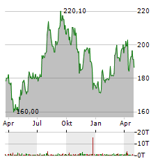 AMERICAN TOWER Aktie Chart 1 Jahr