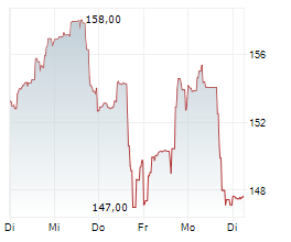 AMERICAN TOWER CORPORATION Chart 1 Jahr
