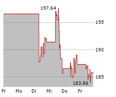 AMERICAN TOWER CORPORATION Chart 1 Jahr