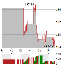 AMERICAN TOWER Aktie 5-Tage-Chart