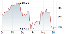 AMERICAN TOWER CORPORATION 5-Tage-Chart