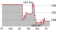 AMERICAN TOWER CORPORATION 5-Tage-Chart