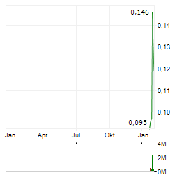 AMERICAN TUNGSTEN & ANTIMONY Aktie Chart 1 Jahr