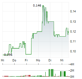 AMERICAN TUNGSTEN & ANTIMONY Aktie 5-Tage-Chart