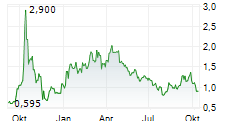 AMERICAN TUNGSTEN CORP Chart 1 Jahr AMERICAN TUNGSTEN CORP Chart 1 Jahr
