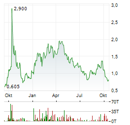 AMERICAN TUNGSTEN Aktie Chart 1 Jahr