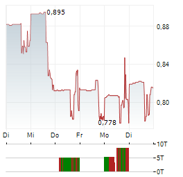 AMERICAN TUNGSTEN Aktie 5-Tage-Chart