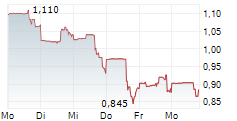 AMERICAN TUNGSTEN CORP 5-Tage-Chart AMERICAN TUNGSTEN CORP 5-Tage-Chart