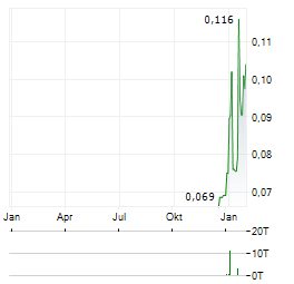 AMERICAN URANIUM Aktie Chart 1 Jahr