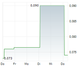 AMERICAN URANIUM LTD Chart 1 Jahr