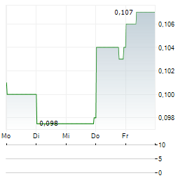 AMERICAN URANIUM Aktie 5-Tage-Chart