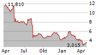 AMERICAN VANGUARD CORPORATION Chart 1 Jahr