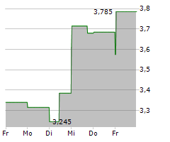 AMERICAN VANGUARD CORPORATION Chart 1 Jahr