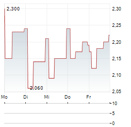 AMERICAN VANGUARD Aktie 5-Tage-Chart