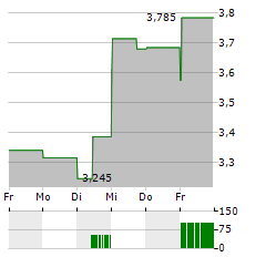 AMERICAN VANGUARD Aktie 5-Tage-Chart