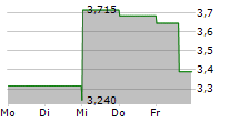 AMERICAN VANGUARD CORPORATION 5-Tage-Chart