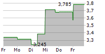 AMERICAN VANGUARD CORPORATION 5-Tage-Chart