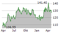 AMERICAN WATER WORKS COMPANY INC Chart 1 Jahr