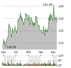 AMERICAN WATER WORKS COMPANY INC Jahres Chart