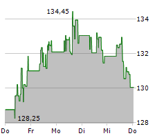 AMERICAN WATER WORKS COMPANY INC Chart 1 Jahr