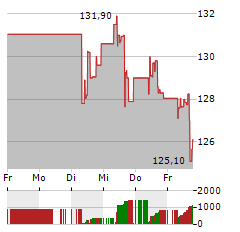 AMERICAN WATER WORKS Aktie 5-Tage-Chart