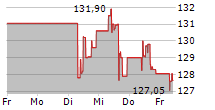 AMERICAN WATER WORKS COMPANY INC 5-Tage-Chart