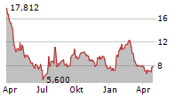 AMERICAN WELL CORPORATION Chart 1 Jahr