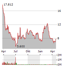 AMWELL Aktie Chart 1 Jahr