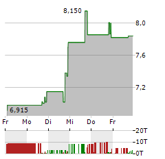 AMWELL Aktie 5-Tage-Chart