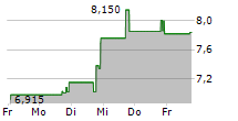 AMERICAN WELL CORPORATION 5-Tage-Chart