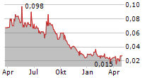 AMERICAN WEST METALS LIMITED Chart 1 Jahr