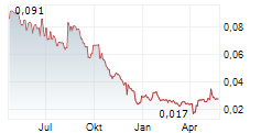 AMERICAN WEST METALS LIMITED Chart 1 Jahr