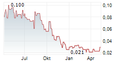 AMERICAN WEST METALS LIMITED Chart 1 Jahr