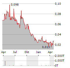 AMERICAN WEST METALS Aktie Chart 1 Jahr