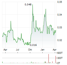 AMERICAN WEST METALS Aktie Chart 1 Jahr